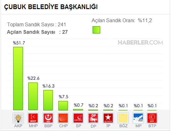 ÇUBUK'TA AK PARTİ AÇIKARA ÖNDE